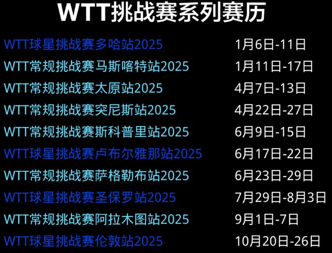 明年世问鼎娱乐入口界乒联赛事出炉赛事增多4站大满贯6站冠军赛附赛历(图5)