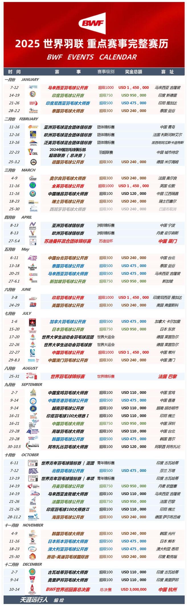 世界羽联重点羽毛问鼎娱乐平台球赛事全年完整赛历值得收藏大马赛开场在即(图3)