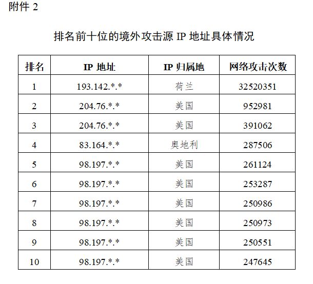独问鼎娱乐入口家披露哈尔滨亚冬会赛事信息系统遭境外网络攻击超27万次(图2)