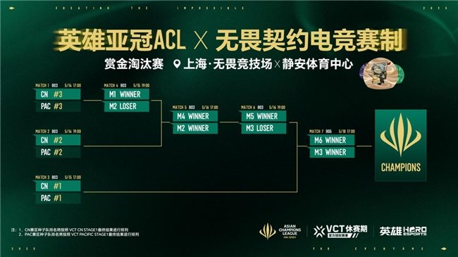 问鼎娱乐app英雄亚冠ACL x无畏契约电竞揭晓赛程赛制及电竞世界杯晋级机制(图2)